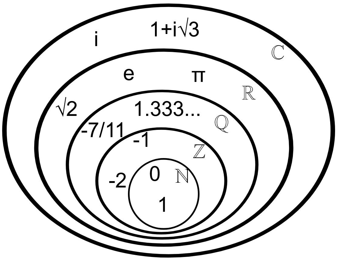 Subsets of Numbers from https://en.wikipedia.org/wiki/Number