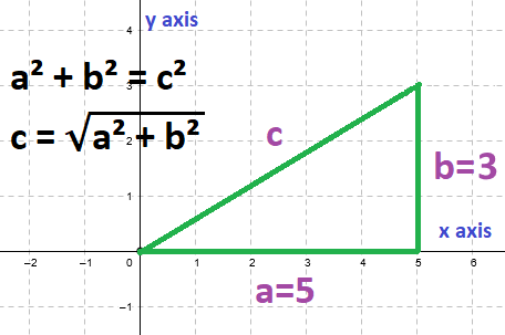 Vector as Right Triangle