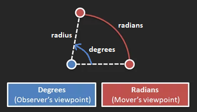 Degrees vs Radians - Source: betterexplained.com (Modified)
