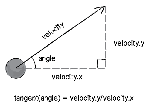 Velocity and Heading - Source: Our Textbook
