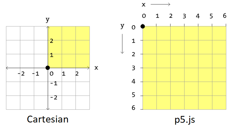 Cartesian Coordinates vs p5.js Coordinates https://p5js.org/learn/coordinate-system-and-shapes.html