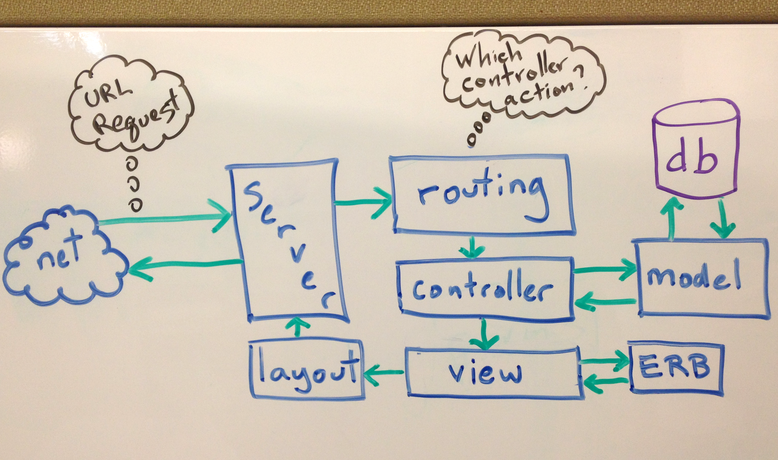 Model View Controller