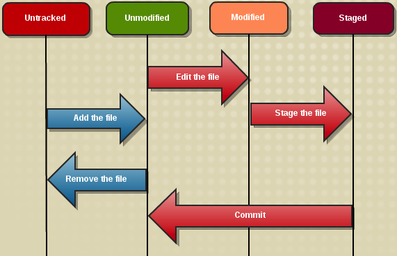 Change Management with Git