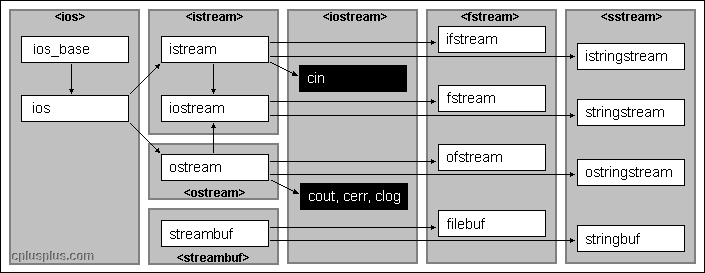 Stream Class Hierarchy