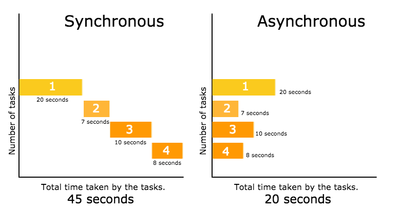 Asynchronous Data Transfer