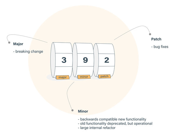 Semantic Versioning