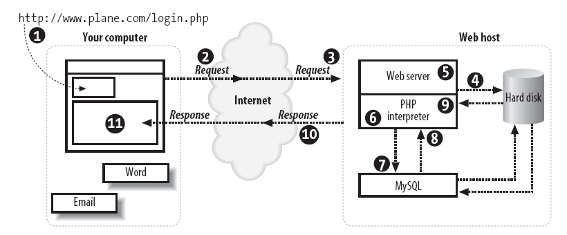 HTTP Client-Server Interaction